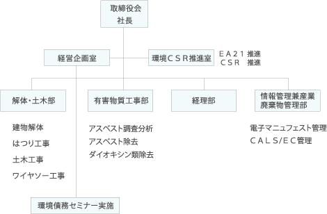 組織図